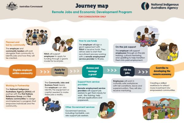 Journey Map for the Remote Jobs and Economic Development Program
