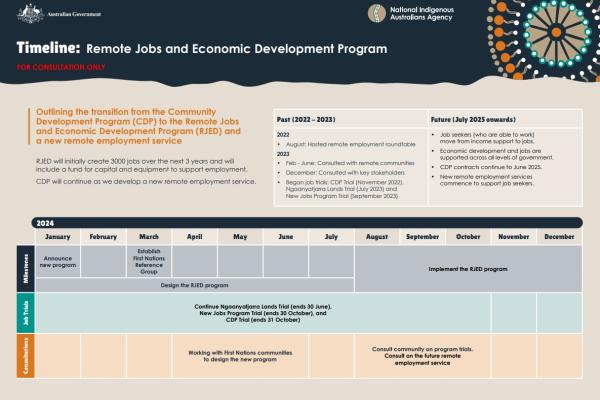 Timeline: Remote Jobs and Economic Development Program