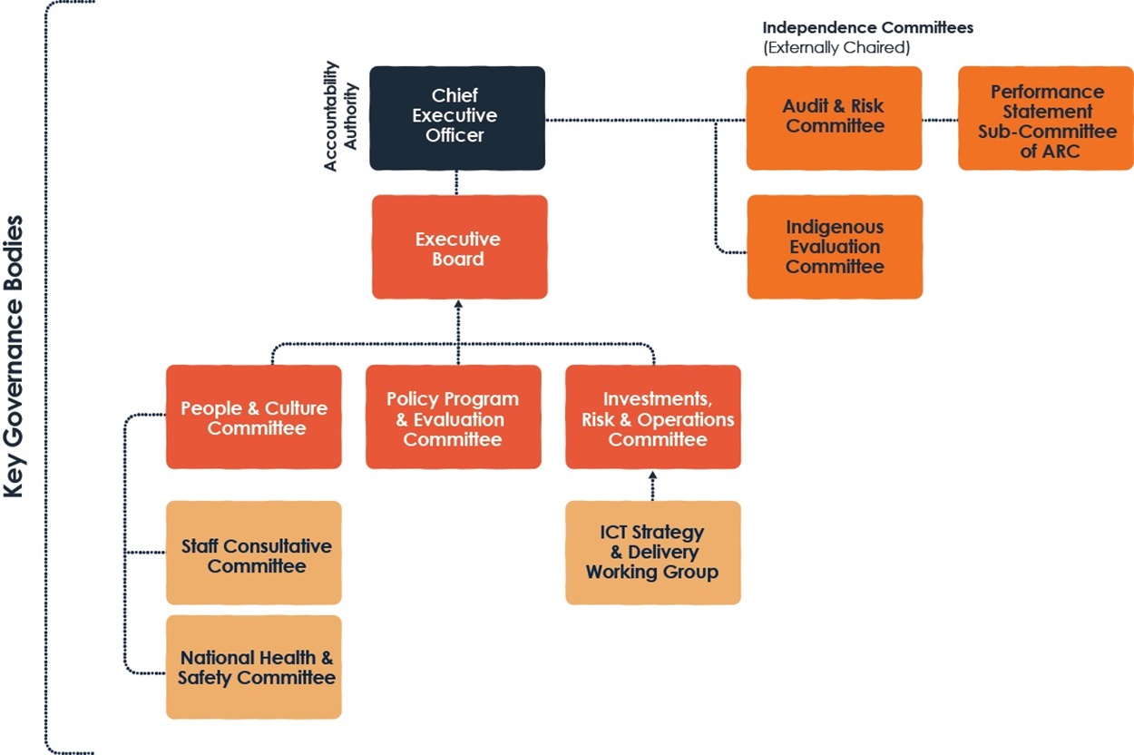 The Governance Committee Structure outlines the Key Governance Bodies and the structure of the Independent Committees (Externally Chaired). Key Governance Bodies. Chief Executive Officer (CEO) is the Accountability Authority. The Executive Board (EB) report to the CEO. Below the EB are 3 committees: The People and Culture Committee; Policy Program & Evaluation Committee; and the Investments, Risk & Operations Committee. Below the People and Culture Committee are 2 committees, the: Staff Consultative Committee; and the National Health & Safety Committee. The Policy Program & Evaluation Committee report to the EB. Reporting to the Investments, Risk & Operations Committee is the ICT Strategy & Delivery Working Group. The following Independent Committees are Externally Chaired. The Audit & Risk Committee reports to the CEO. Reporting to the Audit & Risk Committee is the Performance Statement Sub-Committee of ARC. Reporting to the CEO is the Indigenous Evaluation Committee.