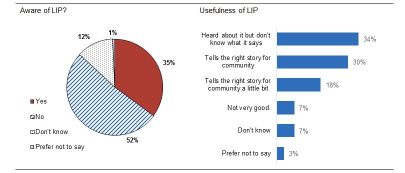 Awareness and usefulness of Local Implementation Plans. This graph is described in the paragraph above.