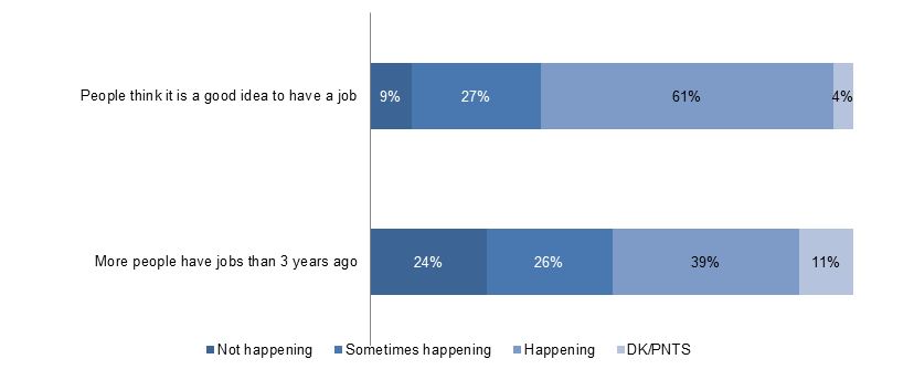 Employment in the community. The graph is described in the paragraph above.