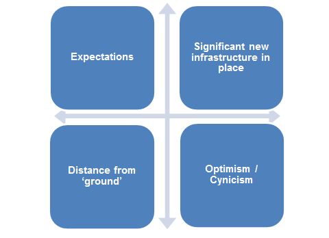 The range of opinions about the implementation and progress of RSD appear to be influenced by four main factors - Expectations, Significant new infrastructure in place, Distance from 'ground' and Optimism/Cynicism