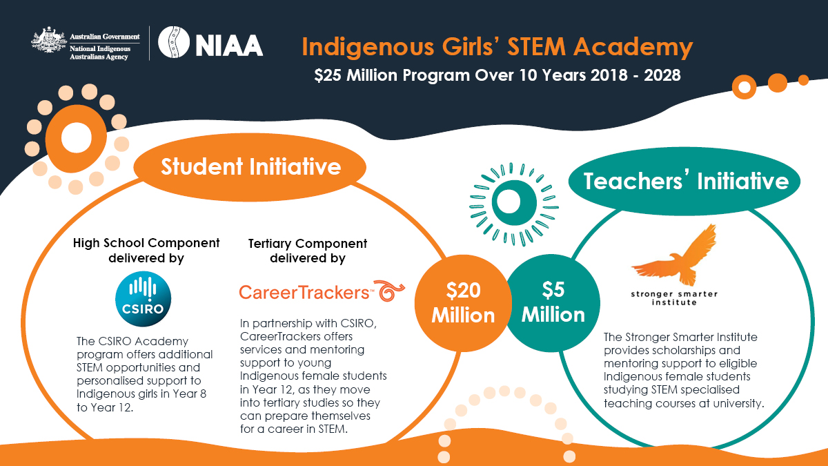 Indigenous Girls’ STEM Academy $25 Million Program over 10 years 2018 – 2008 Student Initiative - $20 million High school component delivered by CSIRO. The CSIRO Academy program offers additional STEM opportunities and personalised support to Indigenous girls in year 8 to year 12. Tertiary component delivered by CareerTrackers. In partnership with CSIRO, CareerTrackers offers services and mentoring support to young Indigenous female students in Year 12, as they move into tertiary studies so they can prepare themselves for a career in STEM. Teachers’ Initiative – $5 million Stronger Smarter Institute The Stronger Smarter Institute provides scholarships and mentoring support to eligible Indigenous students studying STEM specialised teaching courses at university.