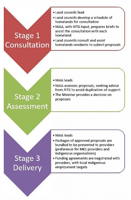 Stage 1 Consultation: Land councils lead, Land councils develop a schedule of homelands for consultation, NIAA, with NTG input, prepares briefs to assist the consultation with each homeland, Land councils consult and assist homelands residents to submit proposals. State 2 Assessment: NIAA leads, NIAA assesses proposals, seeking advice from NTG to avoid duplication of support, The Minister provides a decision on proposals. State 3 Delivery: NIAA leads, Packages of approved proposals are bundled to be presented to providers (preference for MES providers and Indigenous organisations), Funding agreements are negotiated with providers, with local Indigenous employment targets.