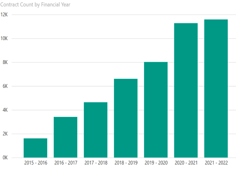 Contract Count by Financial Year graph demonstrating that Indigenous businesses are winning a growing number of contracts under the IPP. During the following financial years the number of contracts awarded to Indigenous businesses were: 2015-2016 - approximately 1,600; 2016-2017 - approximately 3,400; 2017-2018 - approximately 4,600; 2018-2019 - approximately 6,500; 2019-2020 - approximately 8,000; 2020-21 – approximately 11,000 and 2021-22 - approximately 11,500.