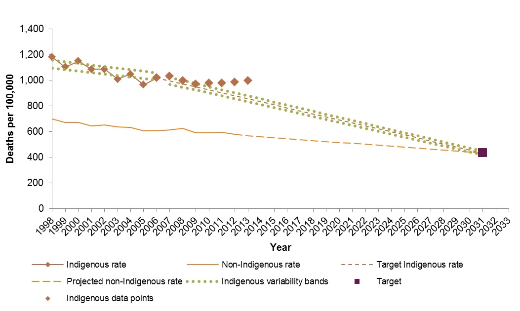 Figure 1: Overall mortality rates by Indigenous status: NSW, QLD, WA, SA and the NT combined 1998-2031.