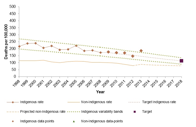 Figure 2: Child mortality rates by Indigenous status: NSW, QLD, WA, SA and the NT combined, 1998-2018
