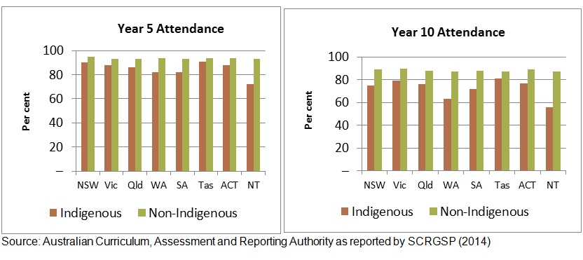 Figure 3: Year 5 and 10 government school attendance, states and territories, 2013