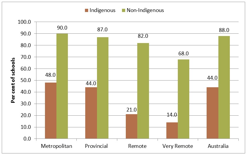 Figure 4: Proportion of schools with an attendance rate of at least 90 per cent, Indigenous and non-Indigenous students, by geolocation, 2014
