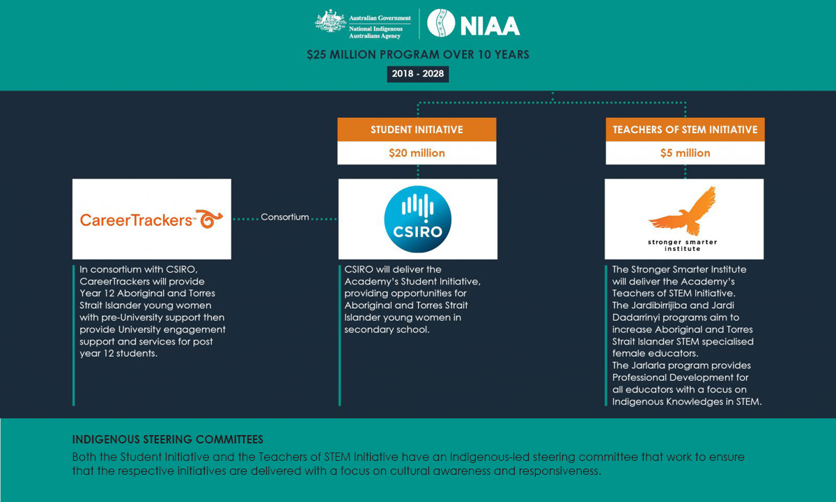 Australian Government National Indigenous Australians Agency Logo - $25 million program over 10-years 2018-2028. Graphic image shows two streams. The Student Initiative and the Teachers of STEM Initiative. Student Initiative - $20 million, Logo: CSIRO, The CSIRO in consortium with CareerTrackers will deliver the Academy’s Student Initiative, providing opportunities for Aboriginal and Torres Strait Islander young women in secondary school, Graphic line that shows partnership with CareerTrackers, Logo: CareerTrackers, In consortium with CSIRO, CareerTrackers will provide Year 12 Aboriginal and Torres Strait Islander young women with pre-University support then provide University engagement support and services for post year 12 students. Teachers of Stem Initiative - $5 million, Logo: Stronger Smarter Institute, The Stronger Smarter Institute will deliver the Academy’s Teachers of STEM Initiative. The Jardibirrijiba and Jardi Dadarrinyi programs aim to increase Aboriginal and Torres Strait Islander STEM specialised female educators. The Jarlarla program provides Professional Development for all educators with a focus on Indigenous Knowledges in STEM.