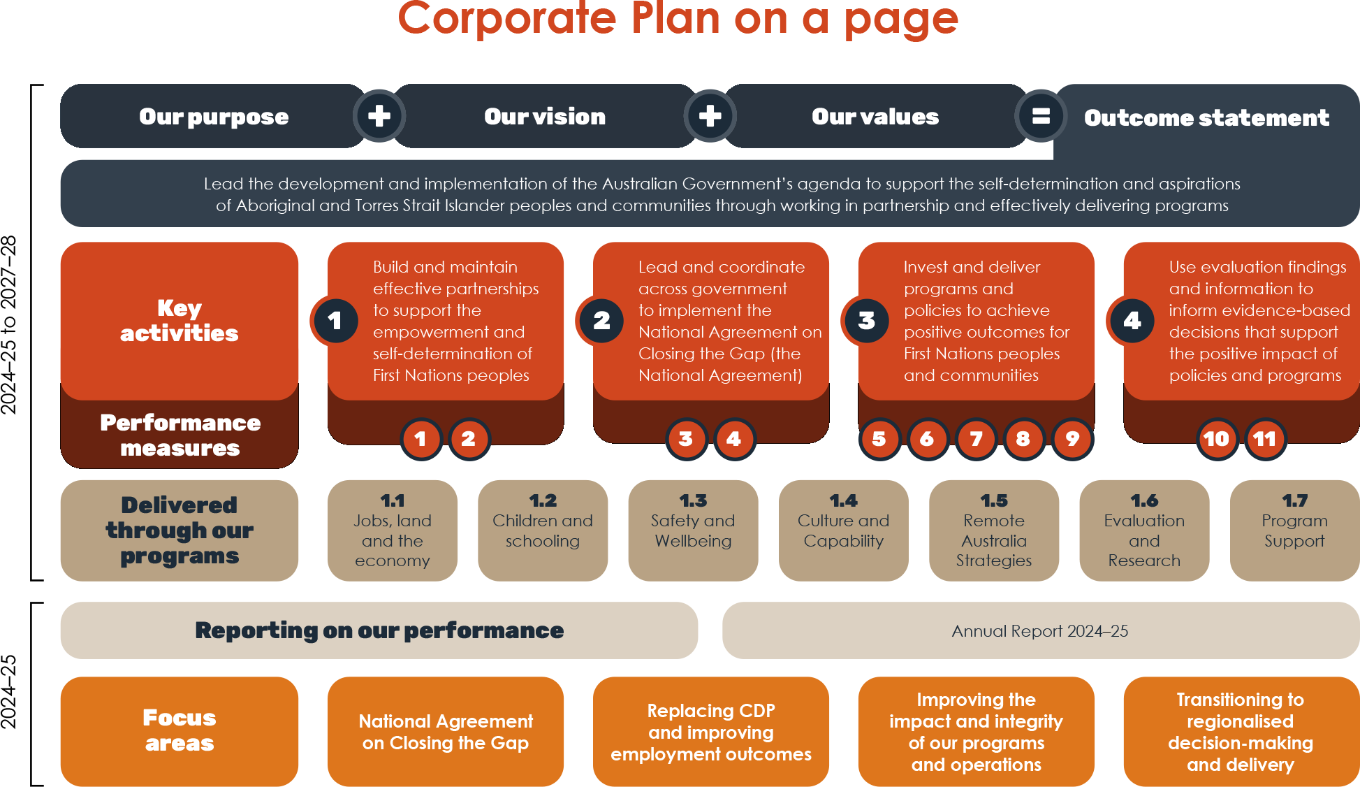 The Corporate Plan on a Page outlines all of the 2024-25 to 2027-28 key activities under the main headings of Our Purpose, Our Vision and Our Values equalling our Outcome Statement of "Lead the development and implementation of the Australian Government's agenda to support the self-determination and aspirations of Aboriginal and Torres Strait Islander peoples and communities through working in partnership and effectively delivering programs. The key activities under that are performance measures. Number 1 is build and maintain effective partnerships to support the empowerment and self-determination of First Nations peoples. Number two is lead and coordinate across government to implement the National Agreement on Closing the Gap. Number three is invest and deliver programs and policies to achieve positive outcomes for First Nations peoples and communities. Number four is use evaluation findings and information to inform evidence-based decisions that support the positive impact of policies and programs. The next row indicates what is delivered through our programs, 1.1 is Jobs, land and the economy. 1.2 is Children and schooling. 1.3 is Safety and wellbeing. 1.4 is Culture and capability. 1.5 is Remote Australia strategies. 1.6 is evaluation and research. 1.7 is program support. During 2024-25 bracket, we have two major deliverables, reporting on our performance, and the Annual Report 2024-25. Under those in the orange row, we have the following activities: Focus areas, National Agreement on Closing the Gap, Replacing Community Development Program and improving employment outcomes, Improving the impact and integrity of our programs and operations, and Transitioning to regionalised decision-making and delivery.