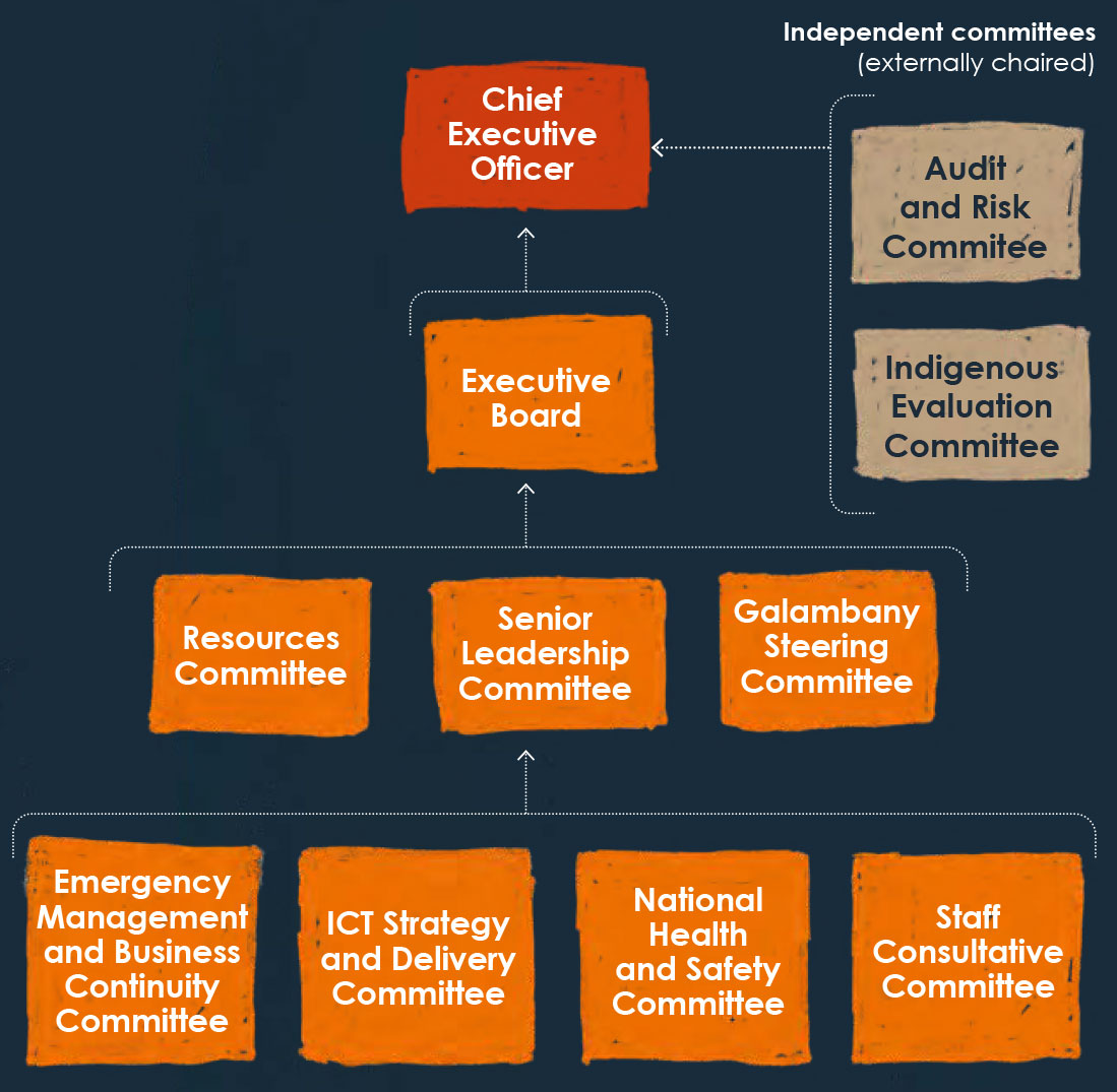 In this diagram, the bottom tier of reporting committees includes the emergency management and business continuity committee, the ICT strategy and delivery committee, national health and safety committee, and the staff consultative committee. These feed up into the middle tier, which includes the resources committee, the senior leadership committee, and the Galambany steering committee. These then feed up to the Executive Board which reports to the Chief Executive Officer. On the right hand side feeding into the CEO are the independent committees that are externally chaired. These are the Audit and Risk Committee and the Indigenous Evaluation Committee.