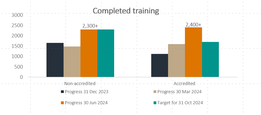 Completed training - Progress shows 2300+ for non-accredited and 2400+ for accredited training to June 30, 2024