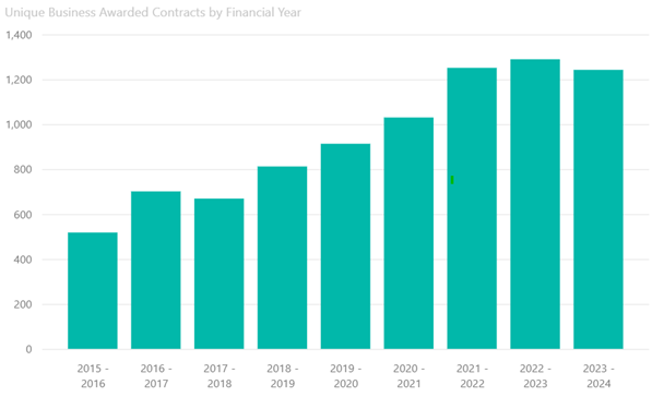 Contract Count by Financial Year