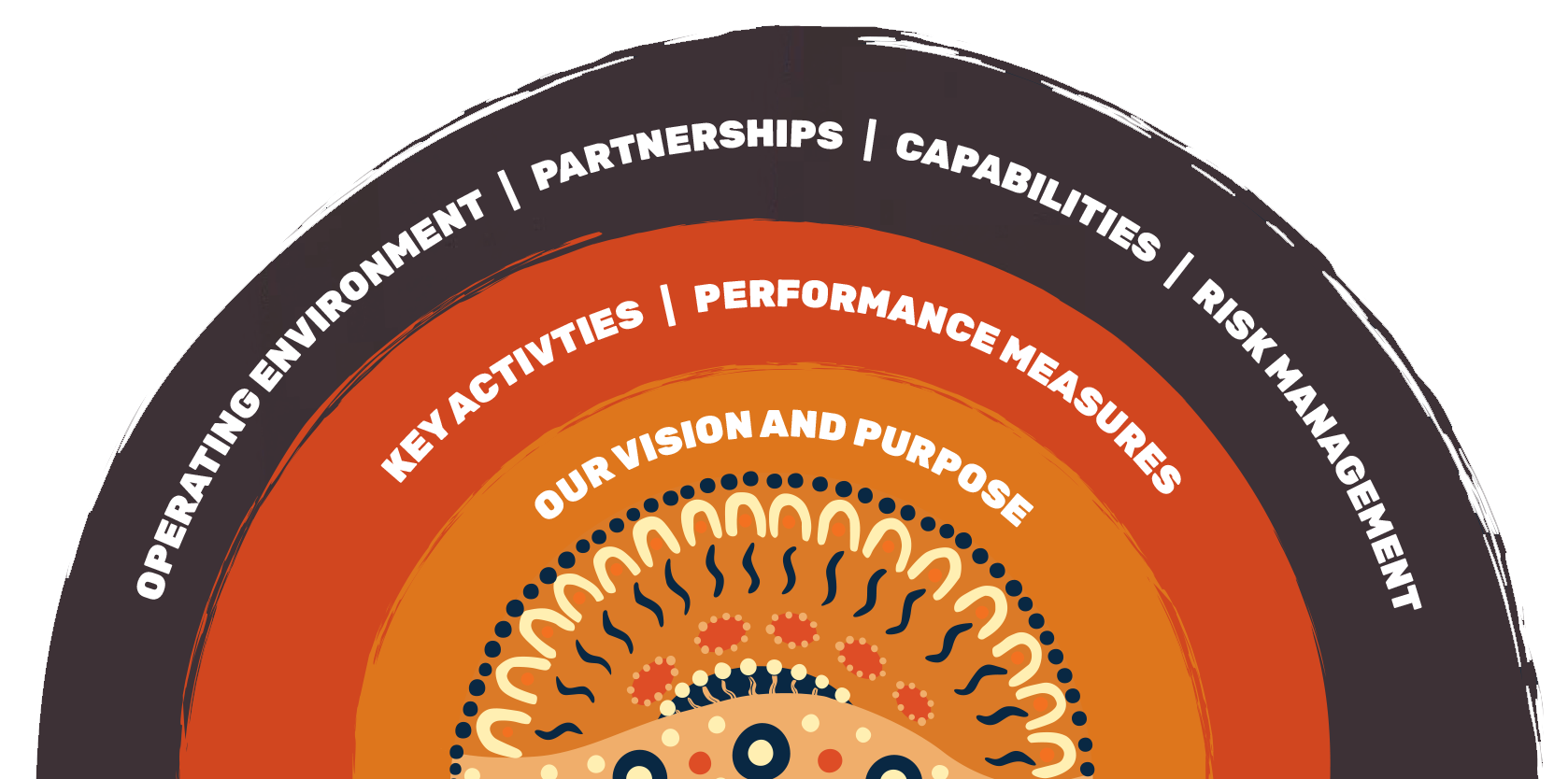 Plan on a Page, showing Operating Environment, Partnerships, Capabilities and Risk Management in the outer arch. The middle arch shows key activities and performance measures, and the inner circle shows our vision and purpose.