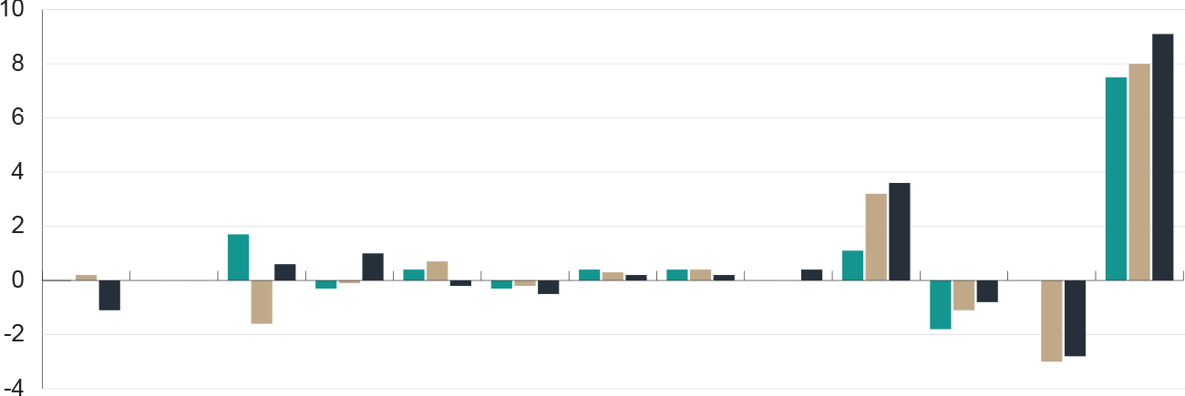 Figure 1 – NIAA Gender Pay Gap Trend by Classification (2022 – 2024). Internal analysis indicates that NIAA’s gender pay gap is currently 9.1%. Variations in figures reported by WGEA are due to differences in calculation methodologies. NIAA’s data will be updated following the release of WGEA’s public reports. The full details of the figure are in the below table.