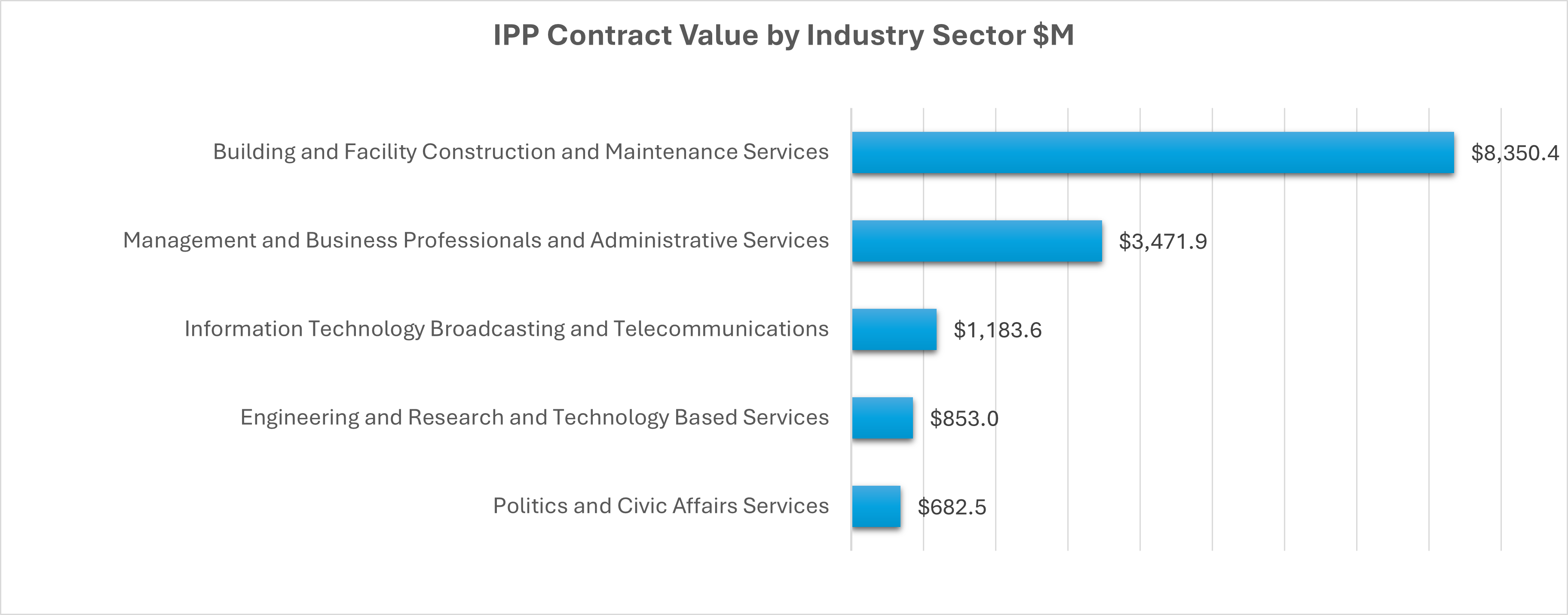 IPP Contract Value by Industry Sector $M