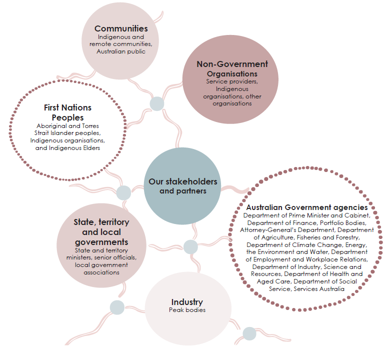 Our stakeholders and partners: Non-Government Organisations - Service providers, Indigenous organisations, other organisations; Communities - Indigenous and remote communities, Australian public; First Nations Peoples - Aboriginal and Torres Strait Island peoples, Indigenous organisations, and Indigenous Elders; State, territory and local governments - State and territory ministers, senior officials, local government associations; Industry peak bodies; Australian Government agencies - Department of the Prime Minister and Cabinet, Department of Finance, Portfolio Bodies, Attorney-General’s Department, Department of Agriculture, Fisheries and Forestry, Department of Climate Change, Energy, the Environment and Water, Department of Employment and Workplace Relations, Department of Industry, Science and Resources, Department of Health and Aged Care, Department of Social Services, Services Australia.