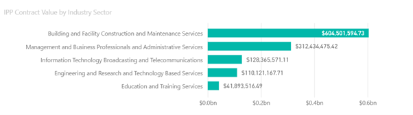 Top 5 Industry Categories
