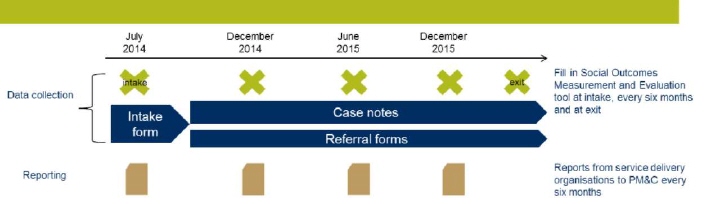 Image showing the proposed timing of capturing data. Intake occurs July 2014, and exit sometime after December 2015. Social Outcomes Measurement and Evaluation tool must be filled in at intake, every six months, and at exit. Reports from service delivery organisations to PM&C occur every 6 months. Case notes and referral forms continue throughout the period.