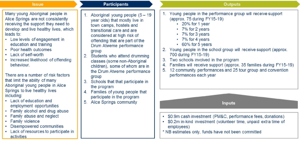 Flowchart showing the relationship between the issue the program is confronting and the program's participants, inputs and outputs. The issue is: many young Aboriginal people in Alice Springs are not consistently receiving the support they need to develop and live healthy lives; which leads to low levels of engagement in education and training, poor health outcomes, lack of self-worth and increased likelihood of offending behaviour. There are a number of risk factors that limit the ability of many Aboriginal young people in Alice Springs to live healthy lives; including lack of education and employment opportunities, family alcohol and drug abuse, family abuse and neglect, family violence, disempowered communities and lack of resources to participate in activities. The participants are: Aboriginal young people (5-19 year olds) that mostly live in town camps, hostels and transitional care and are considered at high risk of offending that are part of the Drum Atweme performance group, students who attend drumming classes (some non-Aboriginal children), some of whom are in the Drum Atweme performance group, schools that partipate in the program, families of young people that participate in the program and Alice Springs community. The inputs are: $0.9m cash investment (PM&C, performance fees, donations), $0.2m in-kind investment (volunteer time, unpaid extra time of employees); note: this is an estimate only, funds have not been committed. The outputs are: young people in the performance group will receive support (approximately 75 during FY15-19). 20% for 1 year, 7% for 2 years, 7% for 3 years, 7% for 4 years and 60% for 5 years. Young people in the school group will receive support (approximately 700 during FY15-19). Two schools involved in the program. Families will receive support (approximately 35 families during FY15-19) and 12 community performances and 25 tour group and convention performances each year.