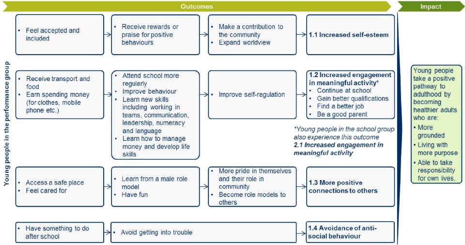 This flowchart explains the programs outcomes and impacts for young people in the performance group. Outcomes include increased self-esteem, increased engagement in meaningful activity, more positive connections to others, and aviodance of anti-social behaviour.