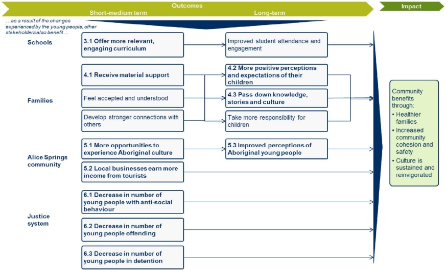 This flowchart explains the short-medium term and long-term program outcomes and impacts for schools, families, Alice Springs community and the justice system. Through the material outcomes already outlined, as well as community mentors having an increased sense of pride from contribution to community, the community benefits from the changes experienced by the young people.