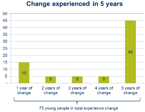 This bar chart displays the number of young people who are forecast to experience 1, 2, 3, 4, or 5 years of change. Out of the 75 young people who will experience change, most of them (45) will experience 5 years of change.