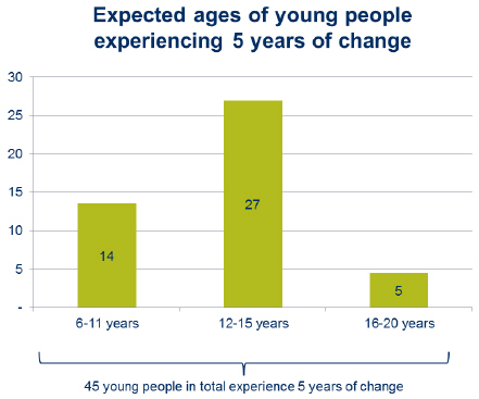 This bar chart displays the expected ages of young people experiencing 5 years of change. The age groups are 6-11, 12-15, and 16-20. Out of the 45 young people who will experience 5 years of change, most of them (27) will be 12-15 years old.