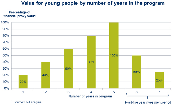 This bar chart displays value for young people by number of years in the program. The percentage of financial proxy value increases by 20% each year from years 1-5, then halves each year for the two years after the five-year investment period.