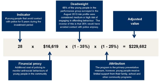 Graphic explaining an equation that determines the adjusted value of the outcome. The equation is: 28*$16619*(1-35%)*(1-25%)=$229682. The indicator (28) is the number of young people that avoid contact with police for 5 years during the investment period. The financial proxy ($16619) is the additional cost of policing to monitor anti-social behaviours of young people in the community. The deadweight (1-25%) is explained as: 65% of the young people in the performance group surveyed in the August 2013 risk profile were considered medium or high risk behaviour. The inverse of this is that 35% would have avoided contact with police anyway. The attribution (1-50%) is explained as: the program is the primary preventative measure, however, young people receive limited support from their family, school and other community programs. The adjusted value is $229682.