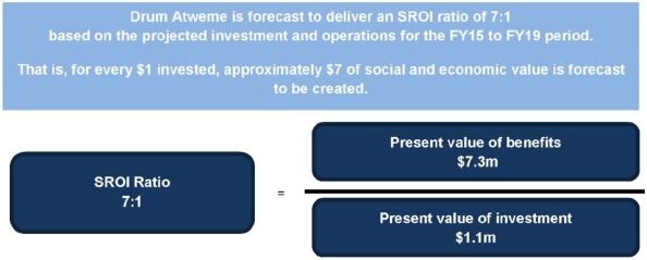 Image explaining the SROI ratio. The text reads: (SROI Ratio) 6:1 = (Present value of benefits) $7.3 million / (Present value of investment) $1.1 million.