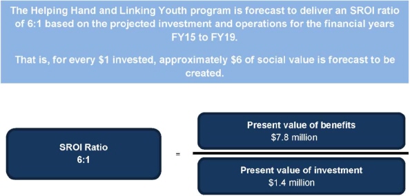 Image explaining the SROI ratio. The text reads: (SROI Ratio) 6:1 = (Present value of benefits) $7.8million / (Present value of investment) $1.4million.