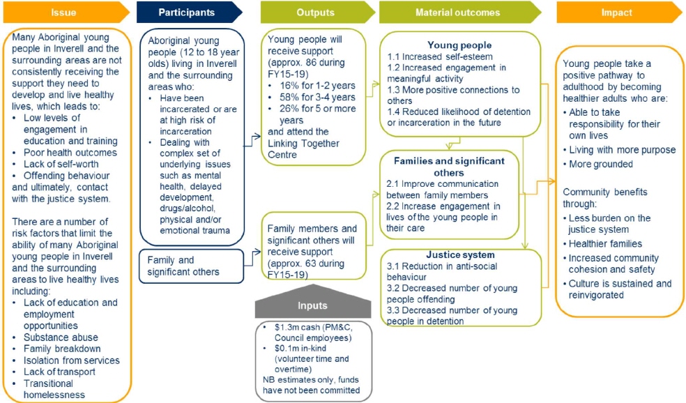 Flowchart showing the relationship between the issue the program is confronting and the program’s participants, inputs, outputs, material outcomes, and impacts. The issue is: many Aboriginal young people in Inverell and the surrounding areas are not consistently receiving the support they need to develop and live healthy lives; which leads to low levels of engagement in education and training, poor health outcomes, lack of self-worth, offending behaviour, and ultimately, contact with the justice system. There are a number of risk factors that limit the ability of many Aboriginal young people in Smithton and the surrounding areas to live healthy lives; including lack of education and employment opportunities, substance abuse, family breakdown, isolation from services, lack of transport, and transitional homelessness. The participants are: Aboriginal young people (12-24 year olds) living in Inverell and surrounding areas who have been incarcerated or are at high risk of incarceration; or are dealing with a complex set of underlying issues such as mental health, delayed development, drugs/alcohol, and physical and/or emotional trauma. Family and significant others are also participants. The inputs are: approximately $1.3m cash (PM&C, Council employees) and $0.1 in kind (volunteer time and overtime). The outputs are: approximately 86 young people during FY15-19 will receive support and attend the Linking Together Centre. 16% for 1-2 years, 58% for 3-4 years, and 26% for 5 or more years. Approximately 63 family members and significant others during FY15-19 will also receive support. The material outcomes for young people are: increased self-esteem, increased engagement in meaningful activity, more positive connections to others, and reduced likelihood of detention or incarceration in the future. The material outcomes for family members and significant others are: improved communication between family members, and increased engagement in the lives of young people in their care. The material outcomes for the justice system are: reduction in anti-social behaviour, decreased number of young people offending, and decreased number of young people in detention. The impact is: young people take a positive pathway to adulthood by becoming healthier adults who are able to take responsibility for their own lives, living with more purpose, and more grounded. The community benefits through less burden on the justice system, healthier families, increased communication and safety, and culture is sustained and reinvigorated.