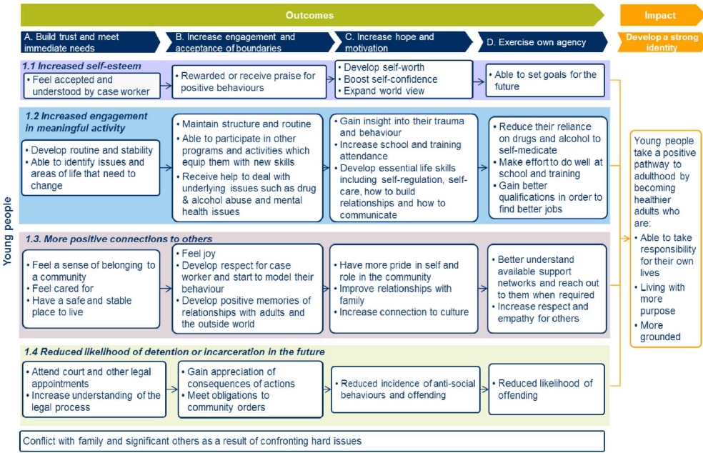 This flowchart explains the program’s outcomes and impacts for young people. Outcomes include increased self-esteem, increased engagement in meaningful activity, more positive connections to others, and reduced likelihood of detention or incarceration in the future. The depth of these outcomes changes as the young people progress through the five stages of development: A. Build trust and meet immediate needs, B. Increase engagement and acceptance of boundaries, C. Increase hope and motivation, D. Exercise own agency, and the long-term development of a strong identity.