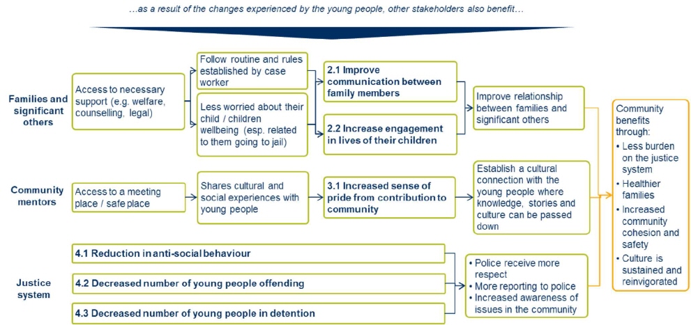 This flowchart explains the programs outcomes and impacts for family members and significant others, community mentors, and the justice system. Through the material outcomes already outlined, as well as community mentors having an increased sense of pride from contribution to community, the community benefits from the changes experienced by the young people.