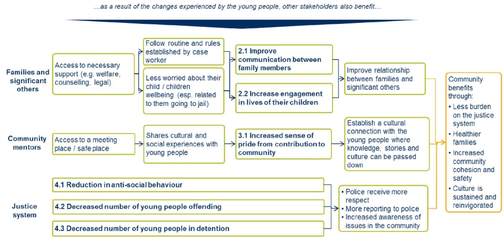 This flowchart explains the programs outcomes and impacts for family members and significant others, community mentors, and the justice system. Through the material outcomes already outlined, as well as community mentors having an increased sense of pride from contribution to community, the community benefits from the changes experienced by the young people.