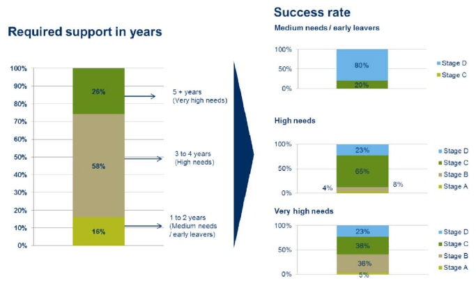 Image showing four stacked bar charts. The first displays the past and current cohort’s required support in years: 26% require 5+ years’ support (very high needs), 58% require 3-5 years’ support (high needs), and 16% require 1-2 years’ support (medium needs/early leavers). The other three charts show the success rate in developmental stages for the very high needs, high needs, and medium needs/early leavers groups. The medium needs/early leavers group has the greatest success rate, followed by the high needs group and then the very high needs group.
