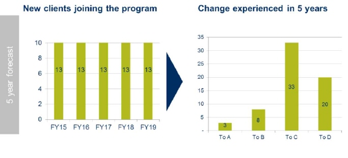Image showing two bar charts. The first shows that 13 new young people are expected to join the program each year from FY15 to FY19. The second projects the change experienced by these new people over 5 years. Most will change to Stage C.