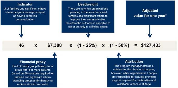 Graphic explaining an equation that determines the adjusted value of the outcome. The equation is: 46*$7388*(1-25%)*(1-50%)=$127433. The indicator (46) is the number of families and significant others where program managers report as having improved communication. The financial proxy ($7388) is the cost of family group therapy for a group with 4 or more patients (based on 50 sessions required for families and significant others attending group family therapy to achieve similar outcomes). The deadweight (1-25%) is explained as: there are very few organisations operating in the area that assist families and significant others to improve their communication therefore the outcome is expected to occur but only to a limited extent. The attribution (1-50%) is explained as: the program manager acts as a catalyst for the change to happen, however, other organisations/people are responsible for actually providing support required for the families and significant others to change. The adjusted value for one year is $127433.