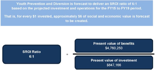 Image explaining the SROI ratio. The text reads: (SROI Ratio) 6:1 = (Present value of benefits) $4760250 / (Present value of investment) $847166.