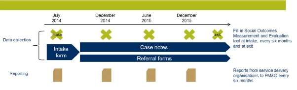 Image showing the proposed timing of capturing data. Intake occurs July 2014, and exit sometime after December 2015. Social Outcomes Measurement and Evaluation tool must be filled in at intake, every six months, and at exit. Reports from service delivery organisations to PM&C occur every 6 months. Case notes and referral forms continue throughout the period.