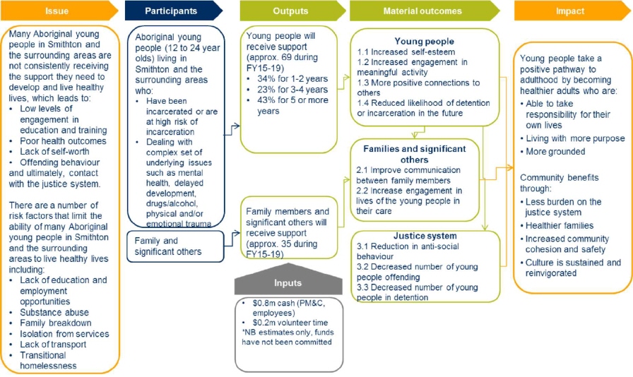 Flowchart showing the relationship between the issue the program is confronting and the program’s participants, inputs, outputs, material outcomes, and impacts. The issue is: many Aboriginal young people in Smithton and the surrounding areas are not consistently receiving the support they need to develop and live healthy lives; which leads to low levels of engagement in education and training, poor health outcomes, lack of self-worth, offending behaviour, and ultimately, contact with the justice system. There are a number of risk factors that limit the ability of many Aboriginal young people in Smithton and the surrounding areas to live healthy lives; including lack of education and employment opportunities, substance abuse, family breakdown, isolation from services, lack of transport, and transitional homelessness. The participants are: Aboriginal young people (12-24 year olds) living in Smithton and surrounding areas who have been incarcerated or are at high risk of incarceration; or are dealing with a complex set of underlying issues such as mental health, delayed development, drugs/alcohol, and physical and/or emotional trauma. Family and significant others are also participants. The inputs are: approximately $0.8m cash (PM&C, employees) and $0.2 volunteer time. The outputs are: approximately 69 young people during FY15-19 will receive support. 34% for 1-2 years, 23% for 3-4 years, and 43% for 5 or more years. Approximately 35 family members and significant others during FY15-19 will also receive support. The material outcomes for young people are: increased self-esteem, increased engagement in meaningful activity, more positive connections to others, and reduced likelihood of detention or incarceration in the future. The material outcomes for family members and significant others are: improved communication between family members, and increased engagement in the lives of young people in their care. The material outcomes for the justice system are: reduction in anti-social behaviour, decreased number of young people offending, and decreased number of young people in detention. The impact is: young people take a positive pathway to adulthood by becoming healthier adults who are able to take responsibility for their own lives, living with more purpose, and more grounded. The community benefits through less burden on the justice system, healthier families, increased communication and safety, and culture is sustained and reinvigorated.