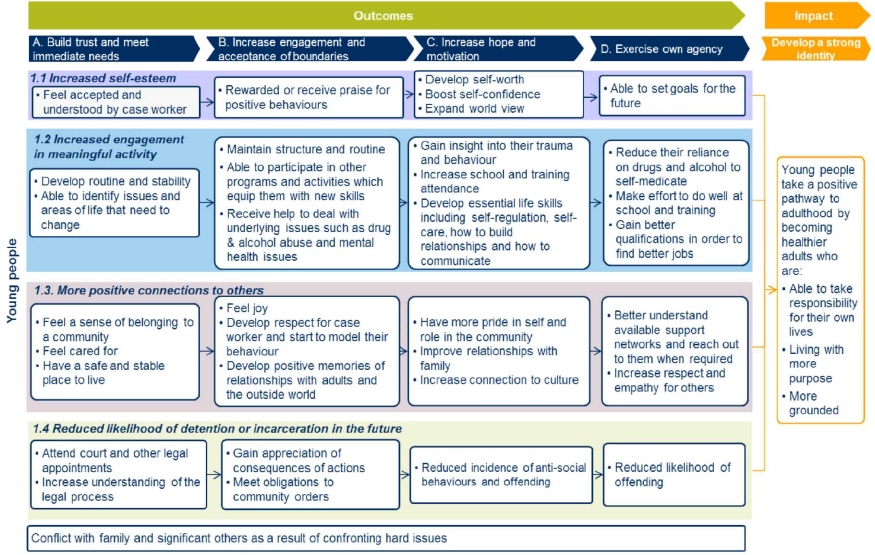 This flowchart explains the program’s outcomes and impacts for young people. Outcomes include increased self-esteem, increased engagement in meaningful activity, more positive connections to others, and reduced likelihood of detention or incarceration in the future. The depth of these outcomes changes as the young people progress through the five stages of development: A. Build trust and meet immediate needs, B. Increase engagement and acceptance of boundaries, C. Increase hope and motivation, D. Exercise own agency, and the long-term development of a strong identity.