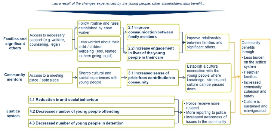 This flowchart explains the program#8217;s outcomes and impacts for family members and significant others, community mentors, and the justice system. Through the material outcomes already outlined, as well as community mentors having an increased sense of pride from contribution to community, the community benefits from the changes experienced by the young people.