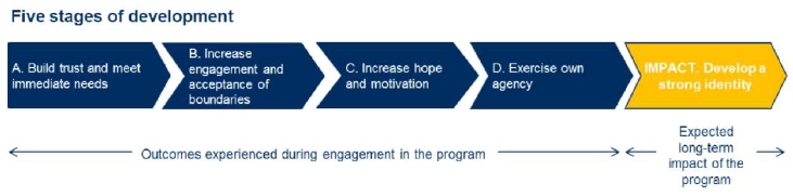 Graphic showing the five stages of development of young people. Outcomes experienced during engagement in the program are: A. Build trust and meet immediate needs, B. Increase engagement and acceptance of boundaries, C. Increase hope and motivation, D. Exercise own agency. The expected long-term impact of the program is to develop a strong identity.