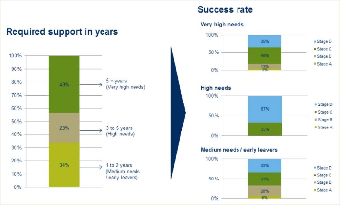 Image showing four stacked bar charts. The first displays the past and current cohort’s required support in years: 43% require 5+ years’ support (very high needs), 23% require 3-5 years’ support (high needs), and 34% require 1-2 years’ support (medium needs/early leavers). The other three charts show the success rate in developmental stages for the very high needs, high needs, and medium needs/early leavers groups. The high needs group has the greatest success rate, followed by the very high needs group and then the medium needs/early leavers group.