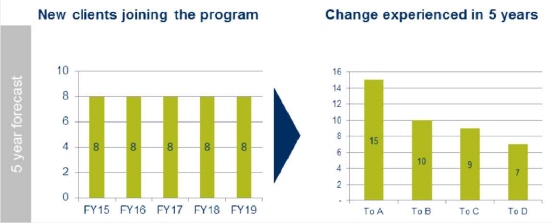 Image showing two bar charts. The first shows that 8 new young people are expected to join the program each year from FY15 to FY19. The second projects the change experienced by these new people over 5 years. Most will change to Stage A.