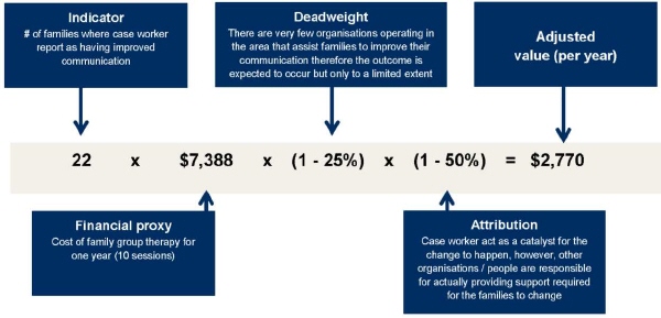 Graphic explaining an equation that is a worked example for the adjusted value of the outcome. The equation is: 22*$7388*(1-25%)*(1-50%)=$2770. The indicator (22) is the number of families where case worker report as having improved communication. The financial proxy ($7388) is the cost of family group therapy for one year (10 sessions). The deadweight (1-25%) is explained as: there are very few organisations operating in the area that assist families to improve their communication therefore the outcome is expected to occur but only to a limited extent. The attribution (1-50%) is explained as: case worker act as a catalyst for the change to happen, however, other organisations/people are responsible for actually providing support required for the families to change. The adjusted value (per year) is $2770.