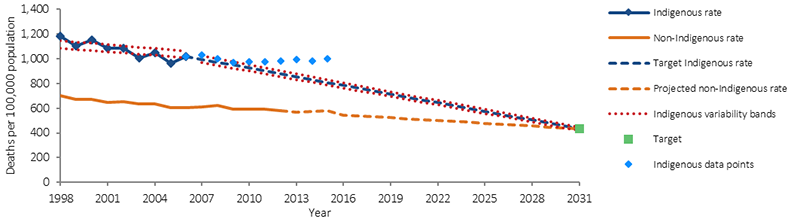 Figure 2 shows total mortality rates for Aboriginal and Torres Strait Islander peoples and non-Indigenous Australians between 1998 and 2015, and an indicative trajectory of mortality rates required to close the gap in life expectancy by 2031. Analysis of mortality rates between 1998 and 2015 show a significant decline in the Aboriginal and Torres Strait Islander mortality rate (15%) for people living in jurisdictions with adequate data quality (NSW, Qld, SA, WA and the NT combined). Progress will need to accelerate if the target is to be met by 2031.